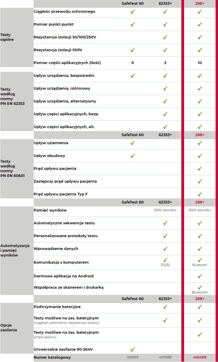 Analizatory bezpieczeństwa elektrycznego RIGEL MEDICAL 288 PLUS