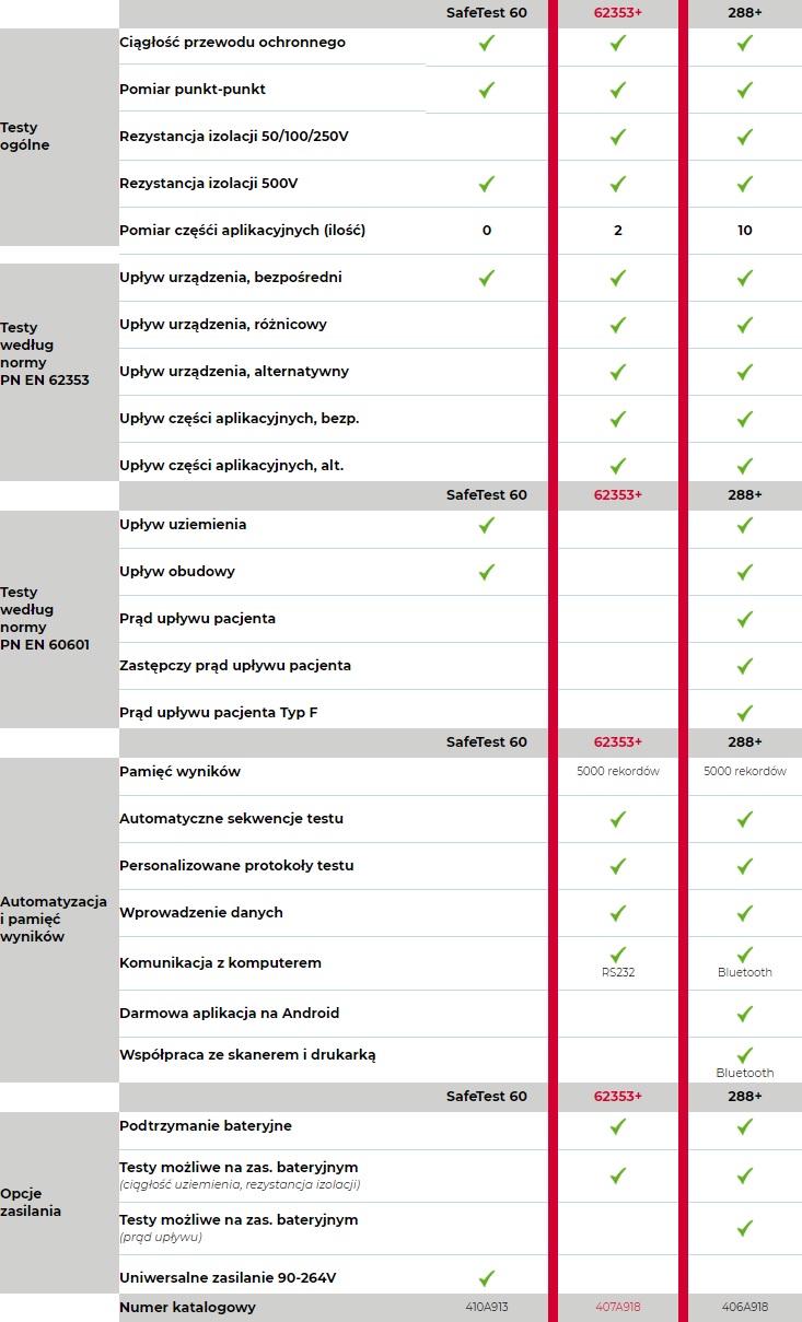 Analizatory bezpieczeństwa elektrycznego RIGEL MEDICAL 62353 PLUS