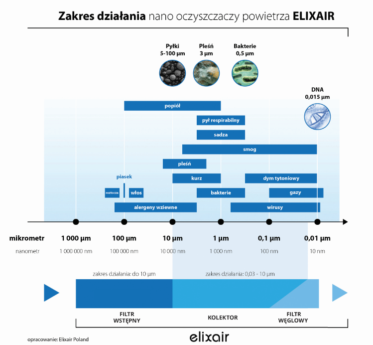 Aparaty do dekontaminacji powietrza - oczyszczacze powietrza Genano Elixair E416