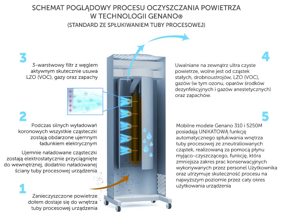 Aparaty do dekontaminacji powietrza - oczyszczacze powietrza Genano Genano 310