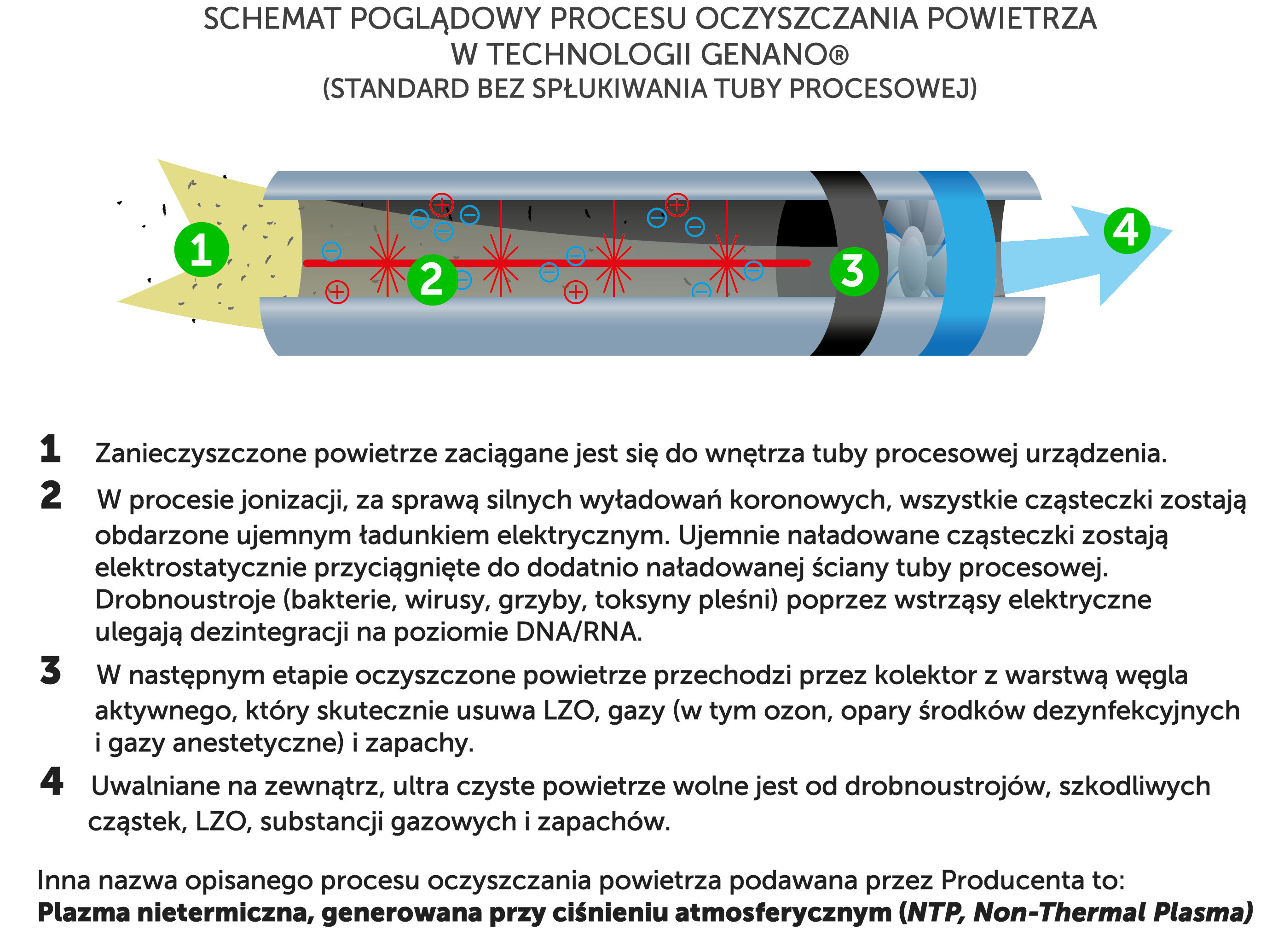 Aparaty do dekontaminacji powietrza - oczyszczacze powietrza Genano Genano 350
