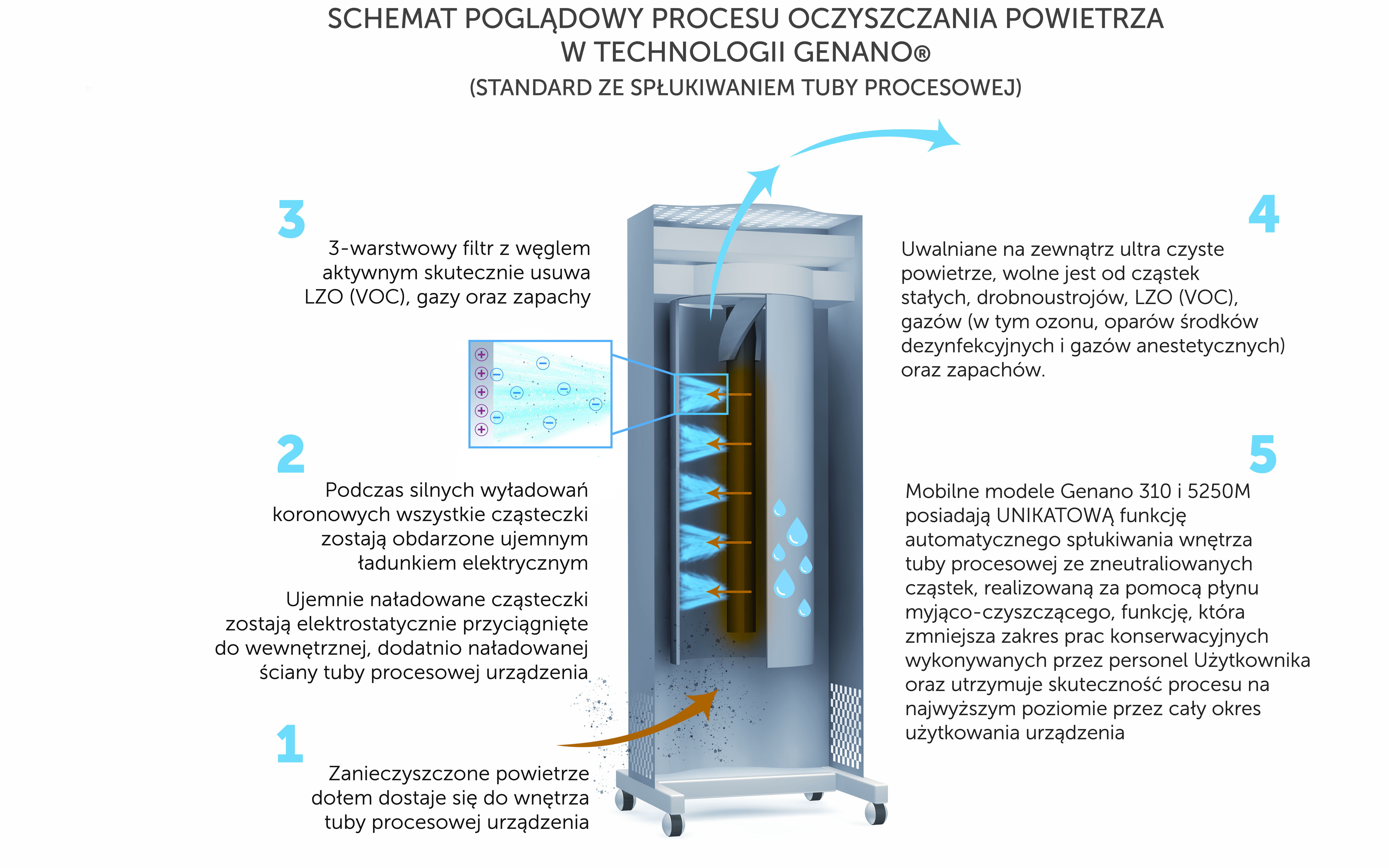 Aparaty do dekontaminacji powietrza - oczyszczacze powietrza Genano Genano 5250M