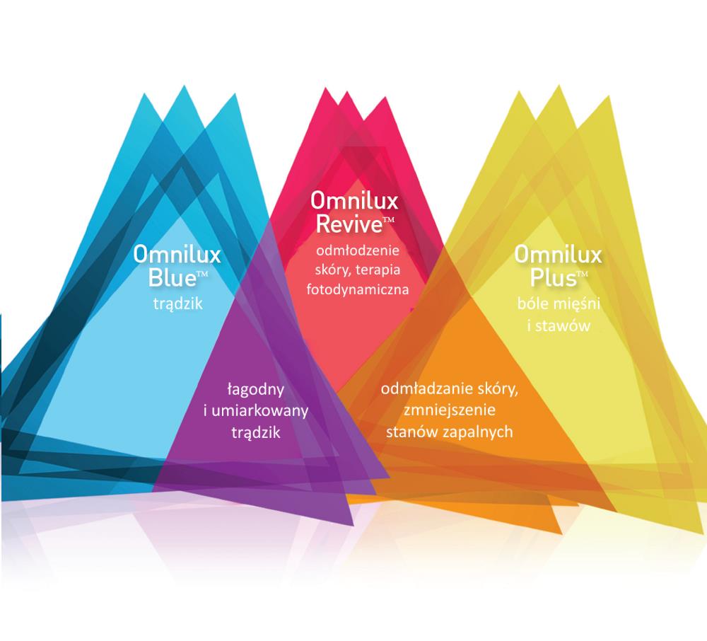 Aparaty do kosmetologii – Combo Omnilux platforma LED