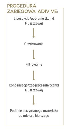 Aparaty do przeszczepu tkanki tłuszczowej CYNOSURE Adivive