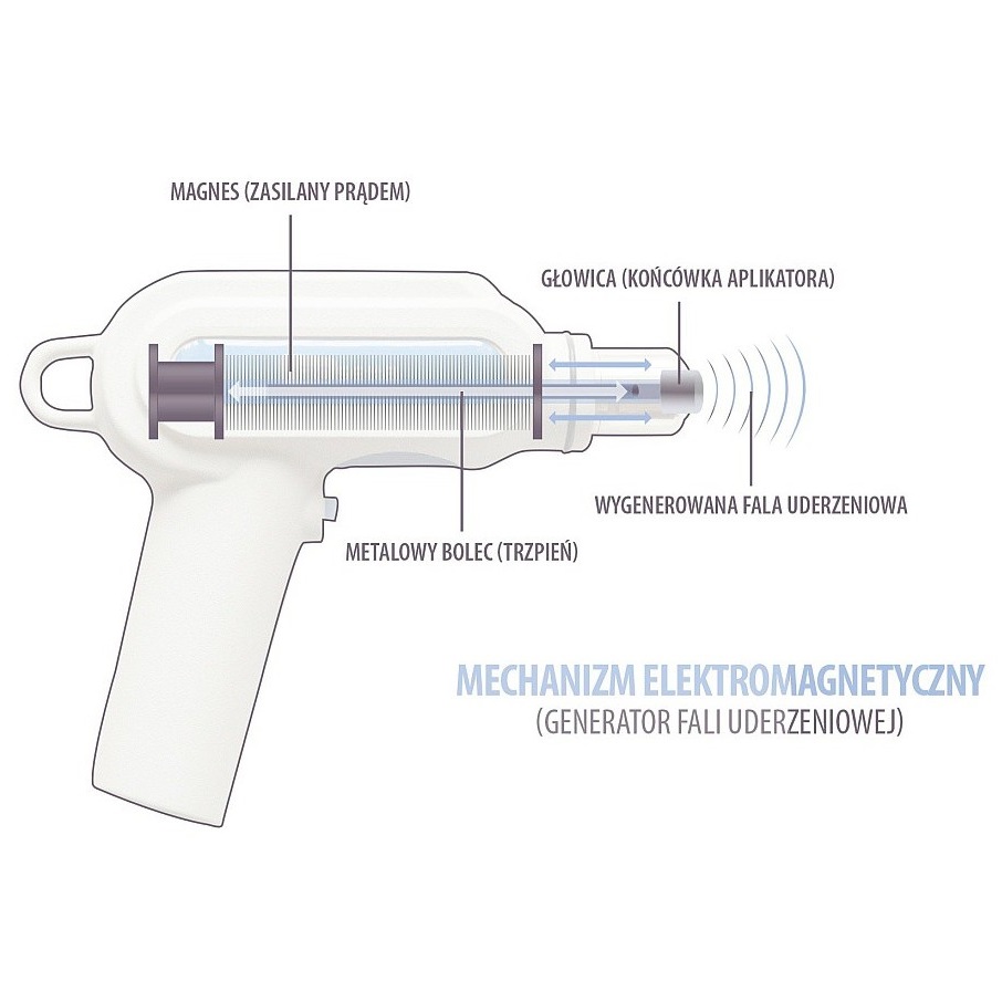 Aparaty do terapii falami uderzeniowymi Rosetta ESWT
