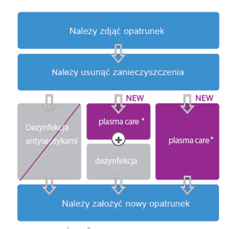 Aparaty do terapii trudno gojących się ran Terraplasma Medical Plasma Care