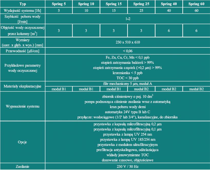 Demineralizatory, Stacje uzdatniania wody aptek i laboratorium Hydrolab Spring