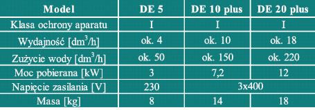 Destylatory wody Polna DE 20 Plus