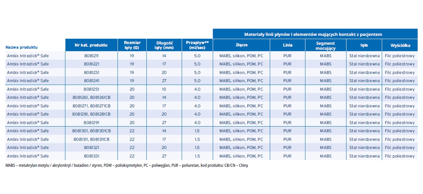 Igły Hubera Fresenius Kabi Ambix Intrastick Safe / NONCORstick Safe