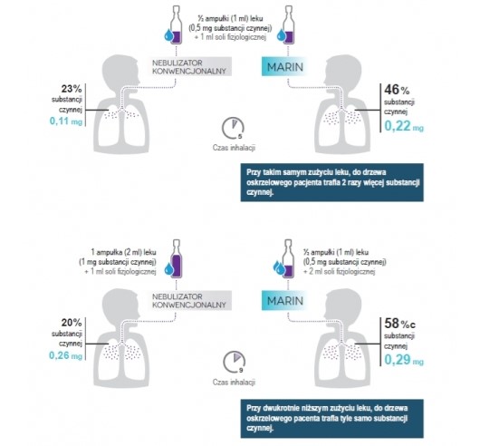 Inhalatory szpitalne, profesjonalne (nebulizatory) Medbryt MARIN MP3