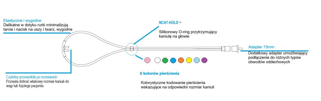 Kaniule podwójne do podawania tlenu BESMED NCAT