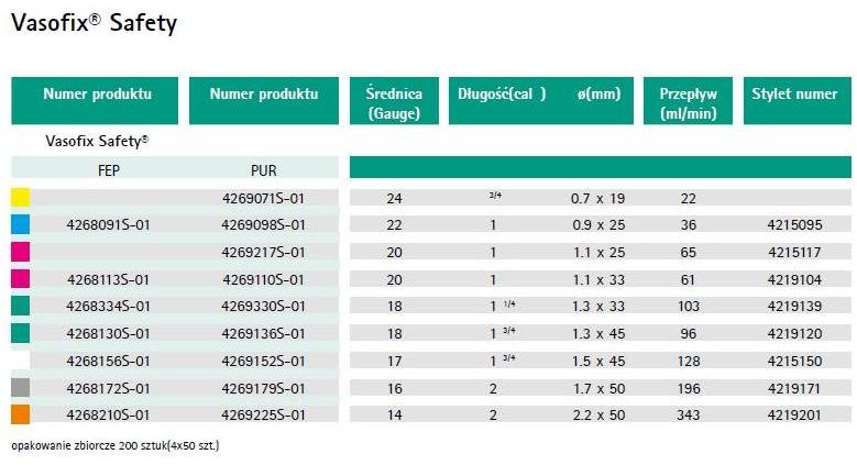 Kaniule żył obwodowych (wenflony) B.Braun Vasofix Safety