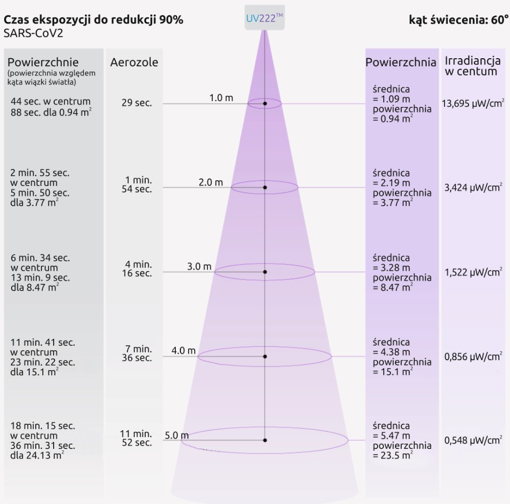 Lampy bakteriobójcze bezpośrednie UV Medico UV222