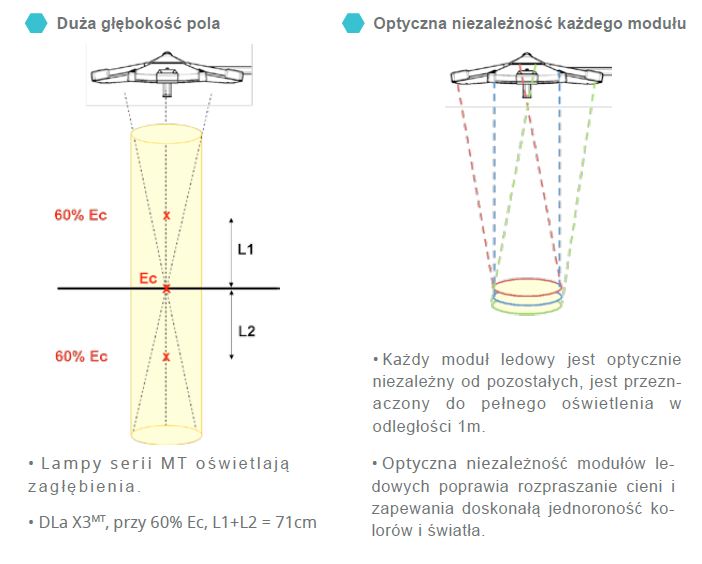 Lampy operacyjne podwójne Surgiris X3 X3