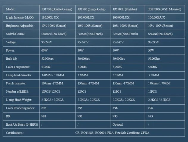 Lampy zabiegowe podwójne MICARE JD1700/JD1700