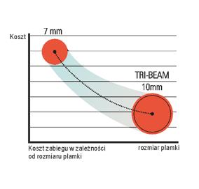 Lasery dermatologiczne Jeisys TRI-BEAM