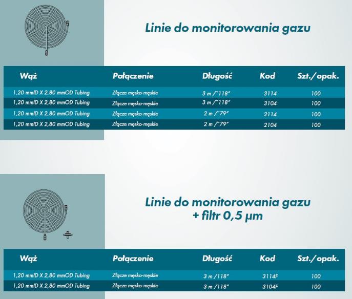 Linie do próbkowania gazu medycznego R-Vent Medikal Linie do monitorowania gazu