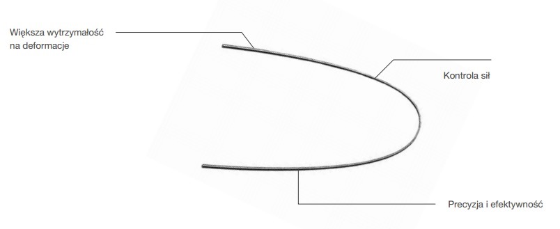Łuki ortodontyczne Trachem Łuki miedziano-niklowe