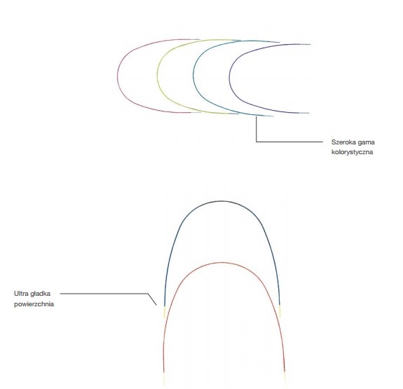 Łuki ortodontyczne Trachem Łuki niklowo-tytanowe powlekane