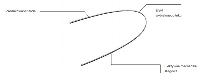 Łuki ortodontyczne Trachem Łuki rodowane