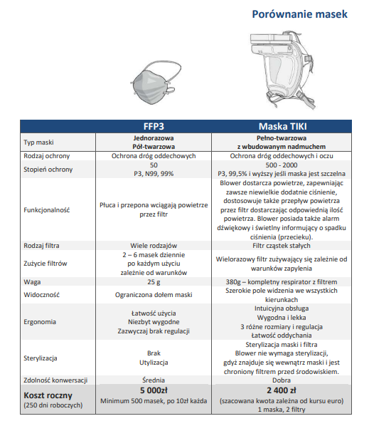 Maski antysmogowe RescuLine TIKI
