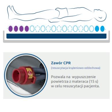 Materace przeciwodleżynowe zmiennociśnieniowe Winncare Axtair Automorpho Axensor