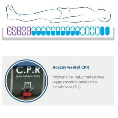 Materace przeciwodleżynowe zmiennociśnieniowe Winncare Axtair Automorpho Axensor