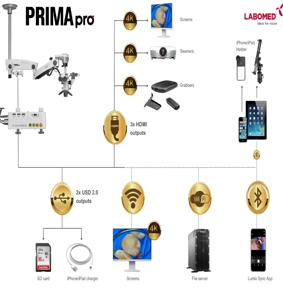 Mikroskopy stomatologiczne Labomed Prima PRO NuVar 10 Premium