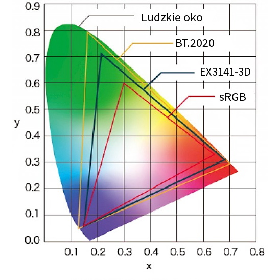 Monitory medyczne Eizo CuratOR EX3141-3D