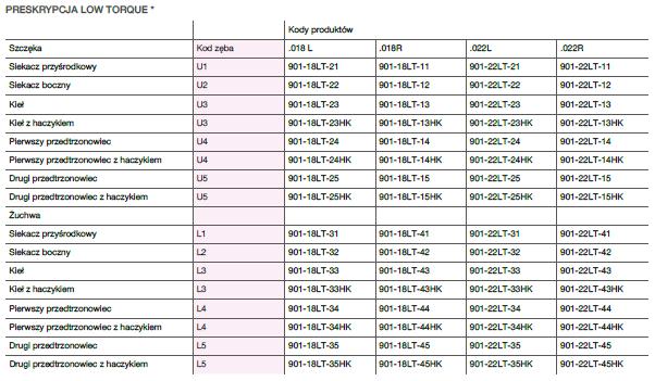 Narzędzia do zamków samoligaturujących Trachem Narzędzie do zamków samoligaturujących