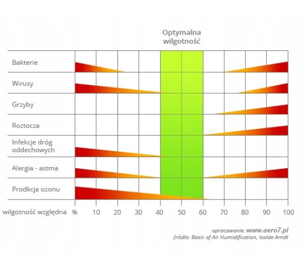 Nawilżacze ultradźwiękowe i parowe Carruzzo WB-J11