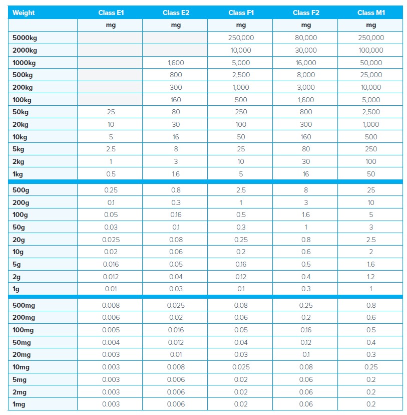 Odważniki do wag Adam OIML