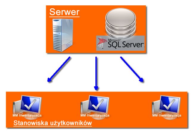 Oprogramowanie do inwentaryzacyji środków trwałych MM Poland MM Inwentaryzacja