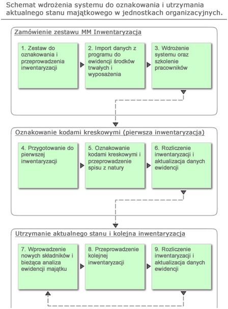 Oprogramowanie do inwentaryzacyji środków trwałych MM Poland MM Inwentaryzacja