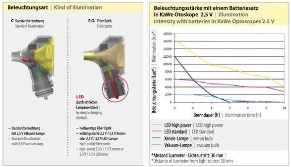 Otoskopy konwencjonalne KaWe PICCOLIGHT C