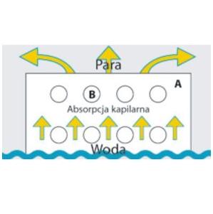 Pakiety antykondensatowe do sterylizacji Sterlab 412 AquaVap Standard