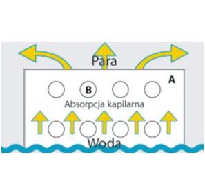 Pakiety antykondensatowe do sterylizacji Sterlab 422 AquaVap do tac