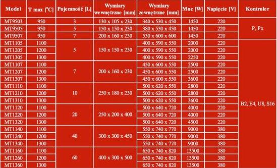 Piece laboratoryjne Tetraisi Piece laboratoryjne