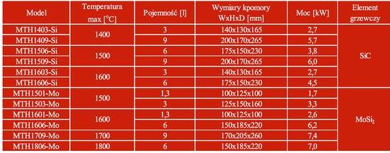 Piece laboratoryjne Tetraisi Piece rurowe