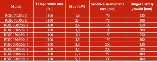 Piece laboratoryjne ThermConcept Piece rurowe dzielone