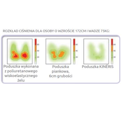 Poduszki przeciwodleżynowe powietrzne siedzeniowe Winncare KINERIS