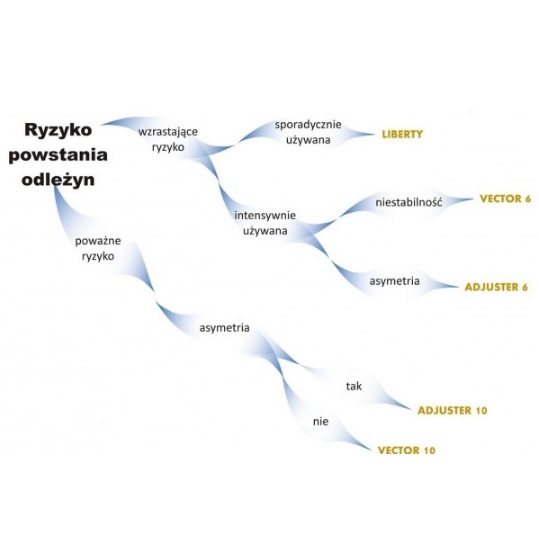 Pozycjonery i podkładki przeciwodleżynowe Vermeiren Liberty PPS