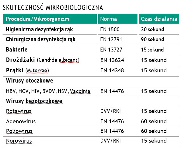Preparaty do dezynfekcji rąk i skóry B.Braun Promanum pure