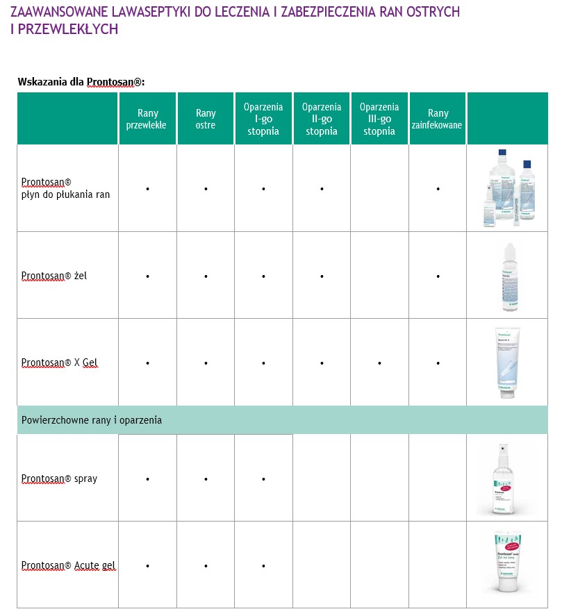 Preparaty do mycia i dezynfekcji ran B.Braun Prontosan® Roztwór / Gel / Gel X