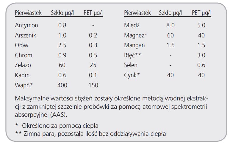 Probówki do zamkniętych systemów pobierania krwi Becton Dickinson Vacutainer (pierwiastki śladowe)