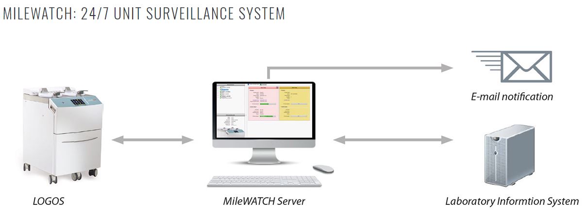 Procesory tkankowe Milestone LOGOS