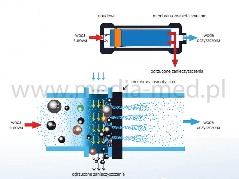 Stacje uzdatniania wody do centralnej sterylizatorni WTS Aqua