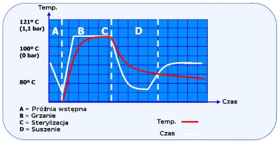 Sterylizatory parowe małe - autoklawy Raypa AE-28 DRY, AE-50 DRY