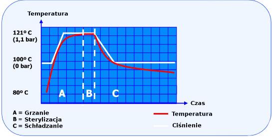 Sterylizatory parowe małe - autoklawy Raypa AES-28, AES-50