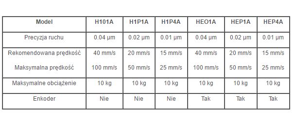 Stoliki zmotoryzowane do mikroskopów Prior Scientific Instruments H101